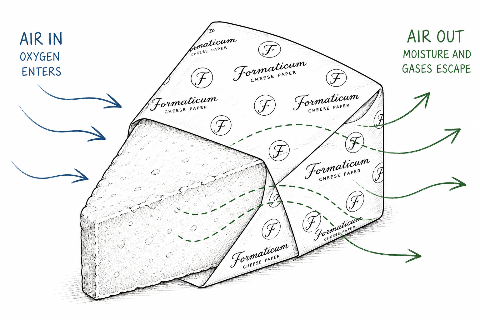 cheese bags, cheese paper, biodegradable cheese paper, cheese storage, keep cheese fresh, Formaticum cheese storage products, best way to store cheese, new Zealand cheese storage, reusable cheese bags, reusable cheese paper